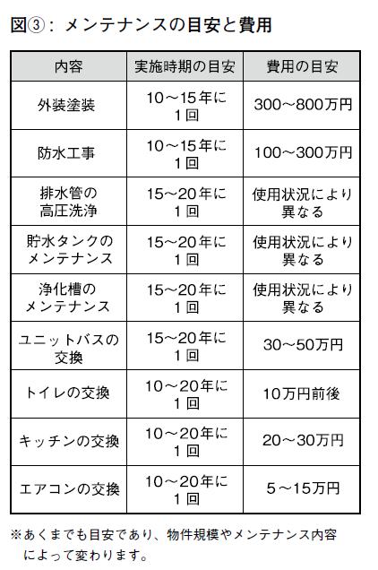 メンテナンスの目安と費用