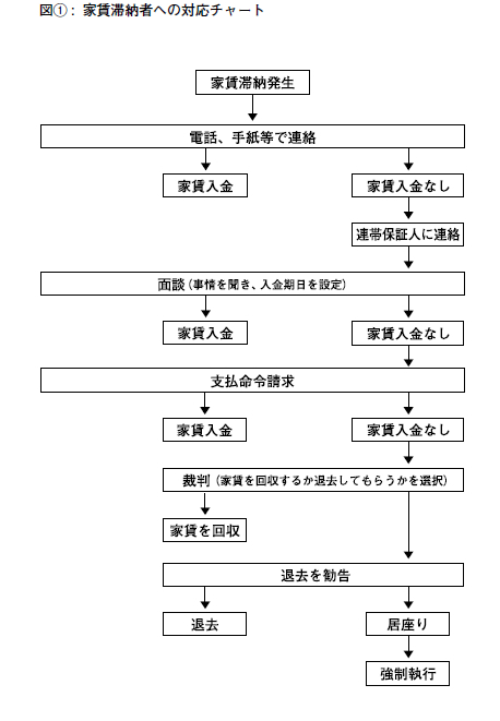 家賃滞納者への対応チャート